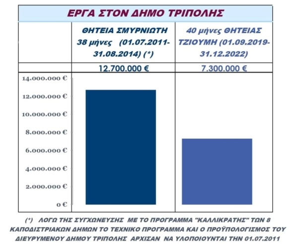 Γ. Σμυρνιώτης: Η αμηχανία του κ. Τζιούμη μπροστά στην αλήθεια των αριθμών τον οδηγεί σε αερολογίες με τις οποίες αγωνίζεται να περισώσει την καταρρέουσα εικόνα του